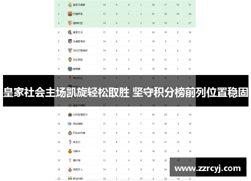 皇家社会主场凯旋轻松取胜 坚守积分榜前列位置稳固