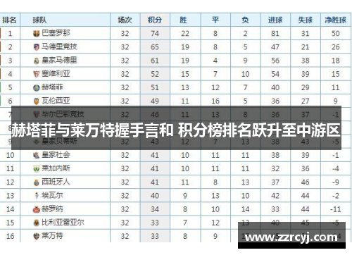 赫塔菲与莱万特握手言和 积分榜排名跃升至中游区